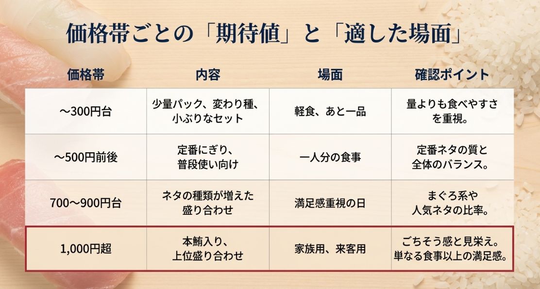 300円台（少量）から1,000円超（本鮪・上位盛り）まで、各価格帯の内容・場面・確認ポイントをまとめた一覧表。