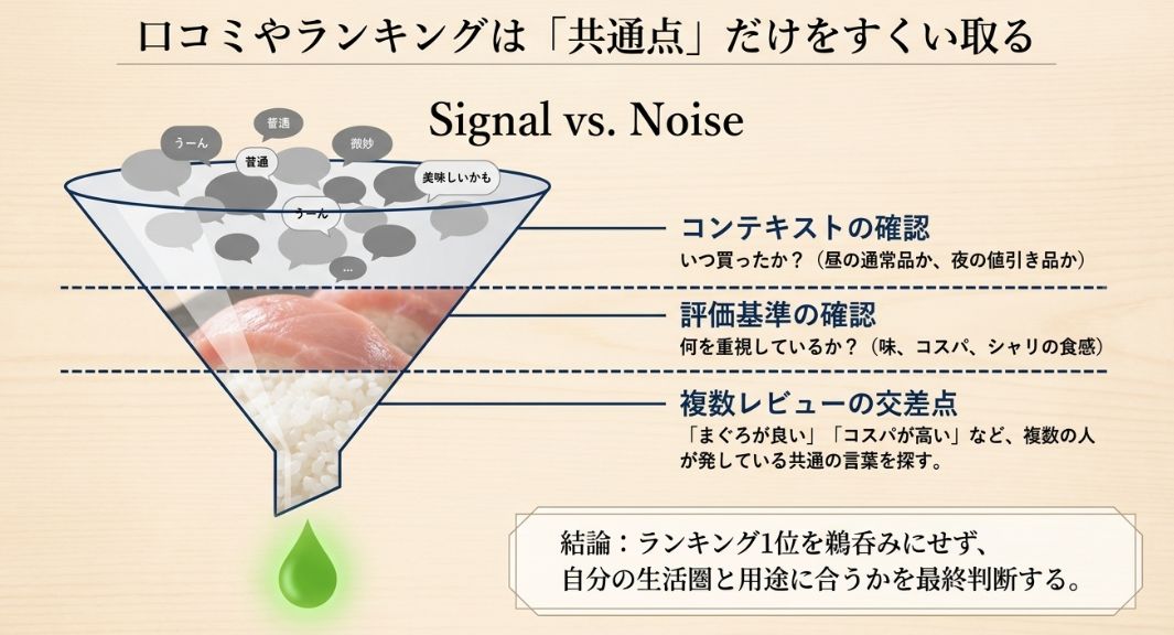 複数のレビューから「まぐろが良い」「コスパが高い」などの共通言語を探し、自分の用途に合うか最終判断する手順。
