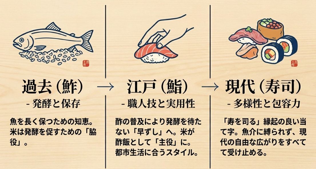 過去（鮓：発酵と保存）、江戸（鮨：職人技と実用性）、現代（寿司：多様性と包容力）という、時代のニーズに合わせて役割と表記が変化してきた歴史を示す図解。