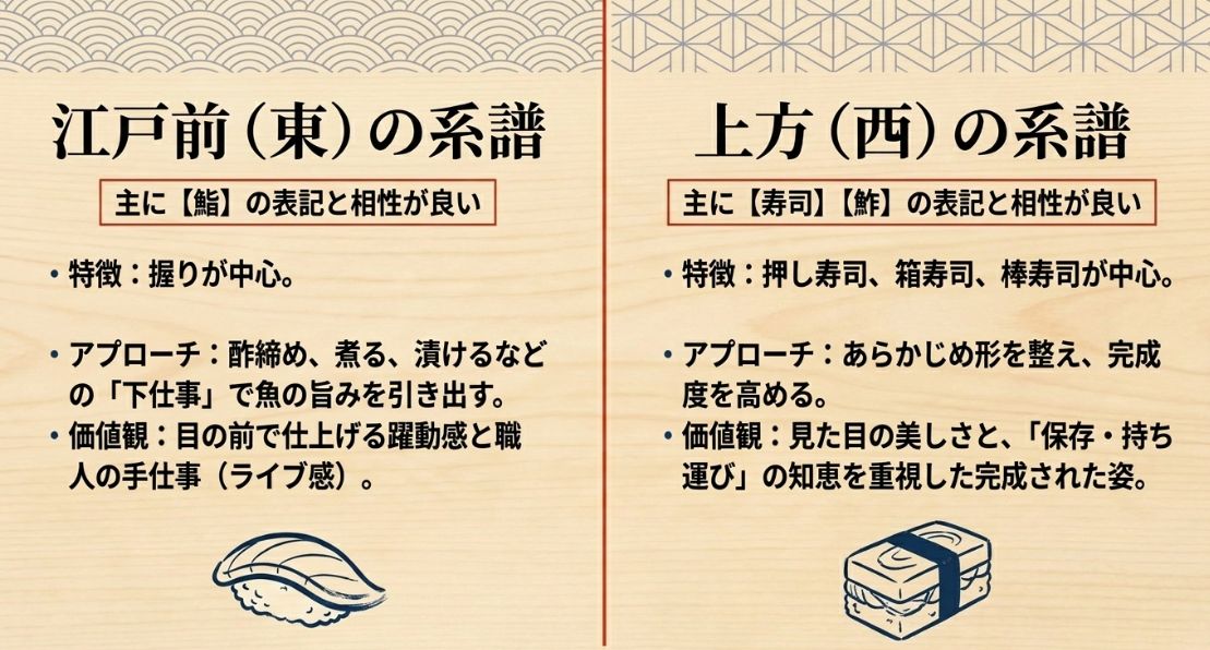 握り中心で職人のライブ感を重視する江戸前（鮨）と、押し寿司中心で保存や完成された姿を重視する上方（寿司・鮓）の特徴とアプローチの違いを比較した図解。