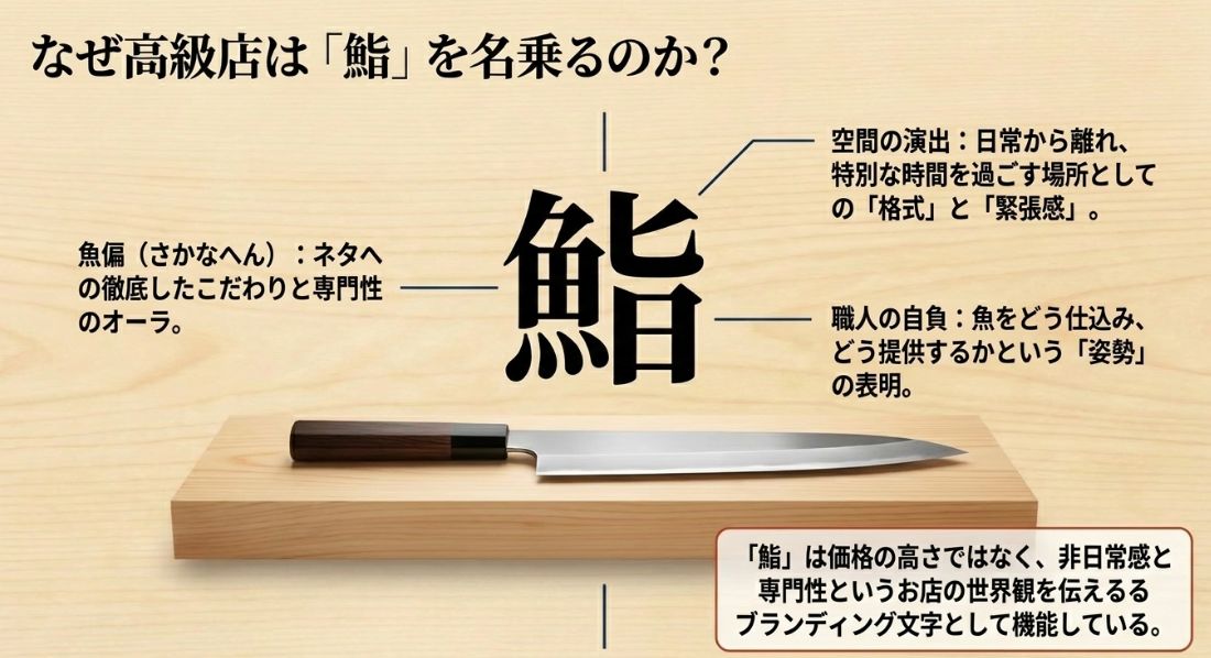 魚へのこだわり、格式ある空間の演出、職人の自負という三つの視点から、「鮨」という文字が非日常感と専門性を伝えるブランディングとして機能していることを説明する図。