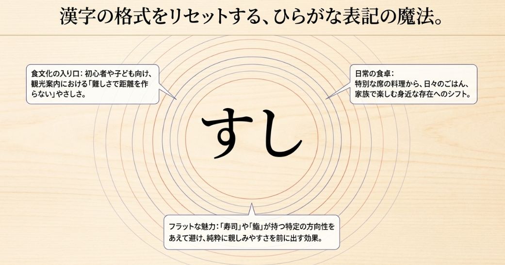 漢字の格式をリセットし、初心者や子ども、日常の食卓に寄り添う親しみやすさを生み出す「すし」表記の効果（フラットな魅力）を説明した図解。