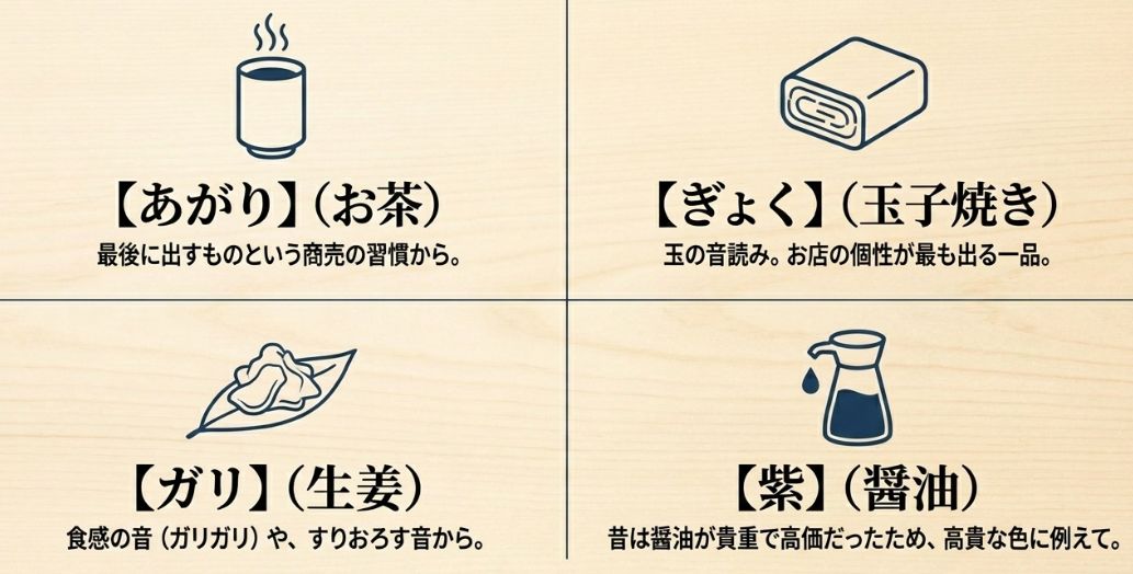 あがり（お茶）、ガリ（生姜）、ぎょく（玉子焼き）、紫（醤油）という代表的な隠語の語源を解説し、これらを歴史や文化を「知って楽しむ」ためのスパイスとして紹介する図。