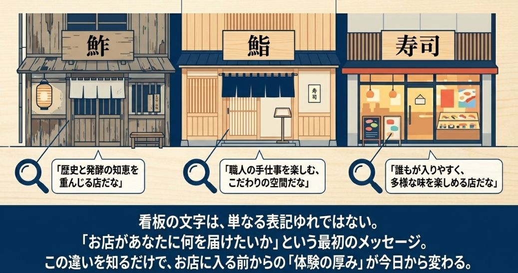 「鮓」「鮨」「寿司」それぞれの看板を掲げる店のイラストと共に、その文字が客に届ける最初のメッセージを要約した、記事全体のまとめ図。