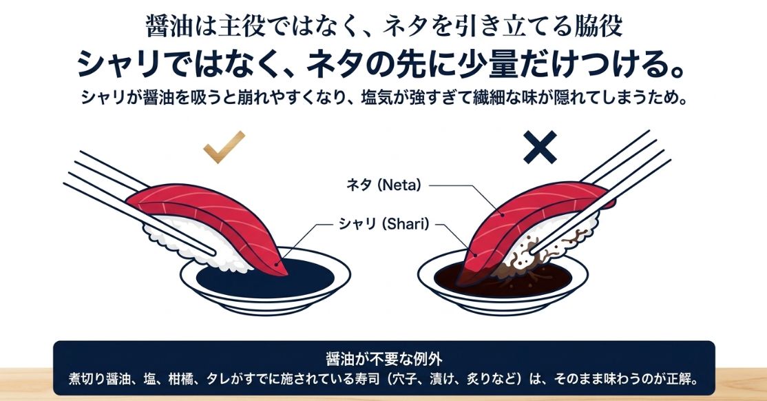 寿司に醤油をつける際の正解と不正解の比較図。シャリに醤油を吸わせるのではなく、ネタの先に少量だけつける様子を解説。煮切り醤油や塩がある場合はそのまま食べるという注釈付き。
