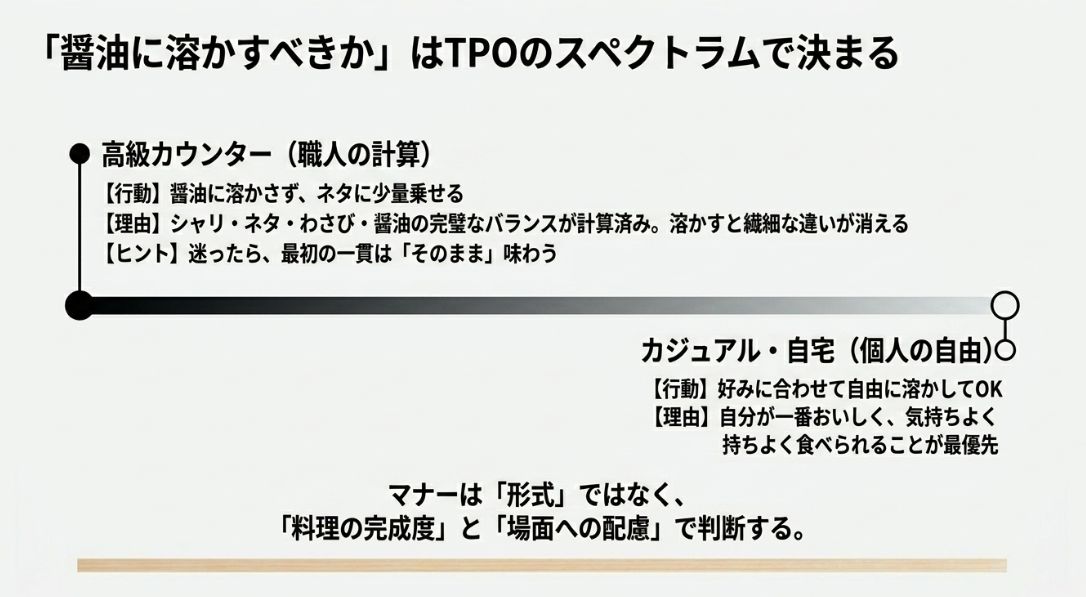 高級店とカジュアルな店での使い分けの例を挙げ、マナーは形式ではなく料理の完成度への配慮で判断することを説くスライド 