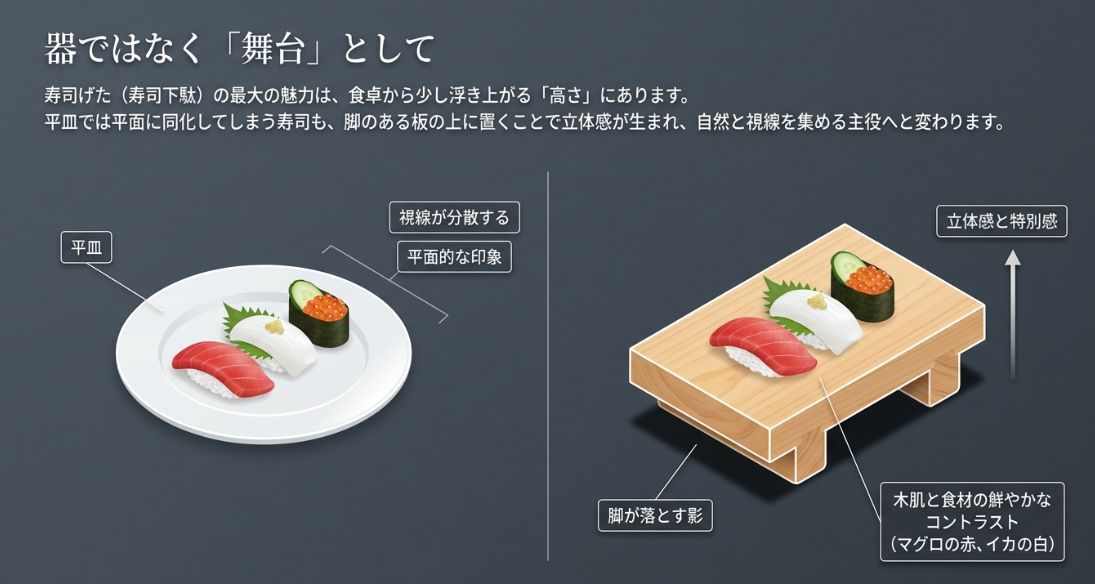平皿（平面的）と寿司げた（立体的）に寿司を置いた時の比較図。寿司げたには高さがあり、影ができることで立体感と特別感が生まれることを示している 。