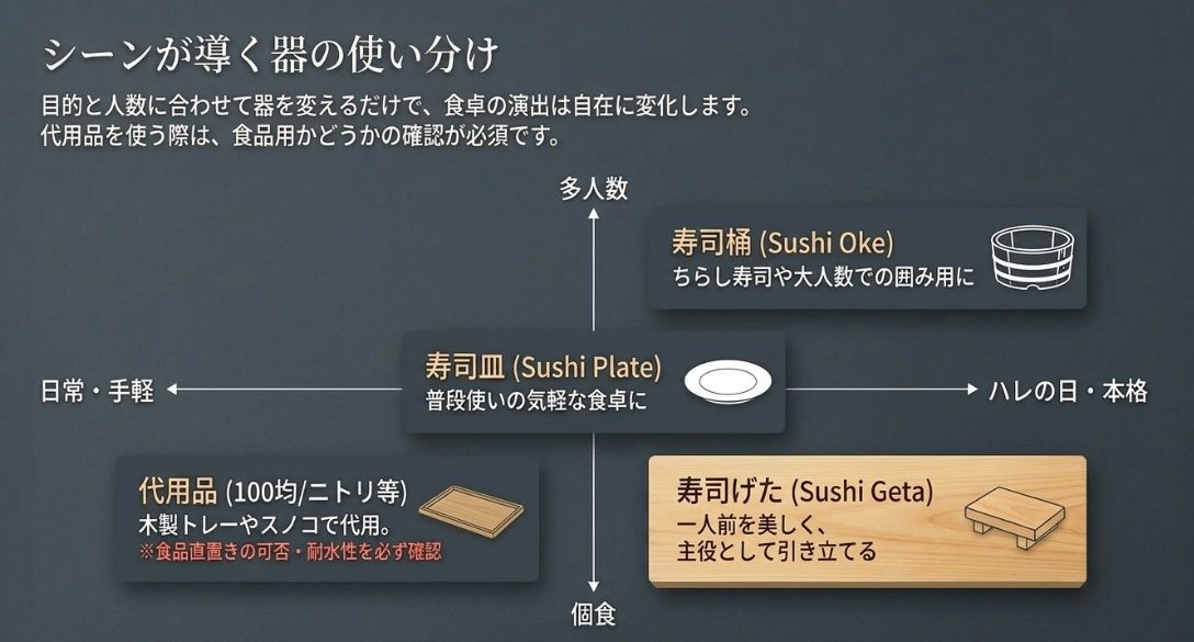 寿司皿（日常・個食）、寿司桶（多人数）、寿司げた（本格・ハレの日）、代用品それぞれの最適な利用シーンを分けた図解 。