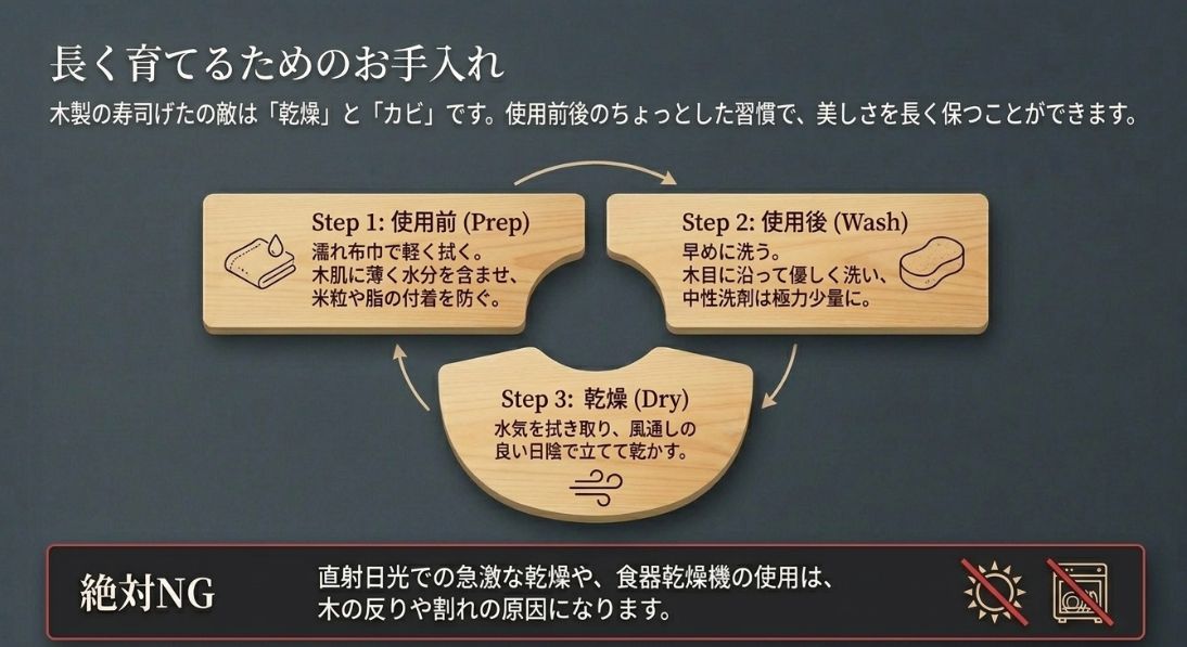 使用前の準備（濡れ布巾で拭く）、使用後の洗浄（早めに洗う）、乾燥（日陰で立て干し）のステップと、食洗機や直射日光などのNG行為のまとめ 。