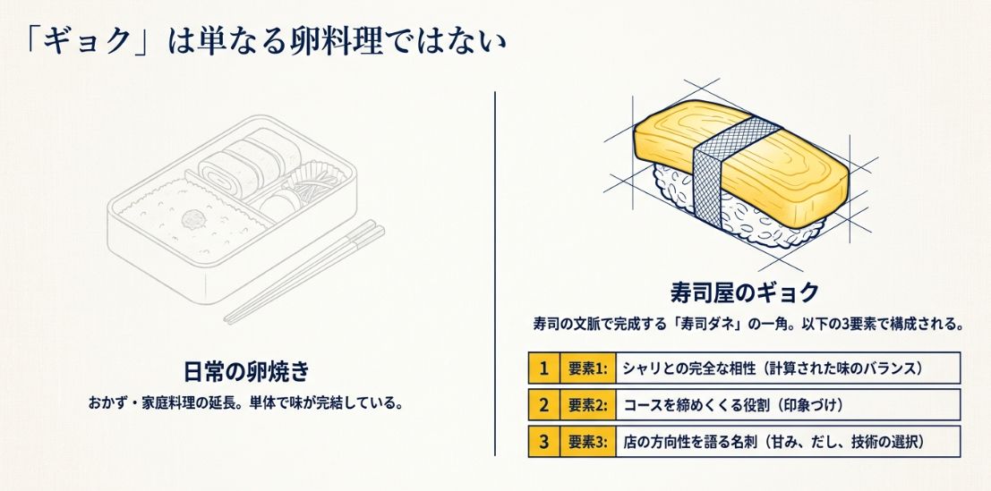 一般的なおかずとしての卵焼きと、寿司屋のギョクの違いを比較。ギョクを構成する3要素として「シャリとの相性」「コースの締め」「店の名刺」を紹介。