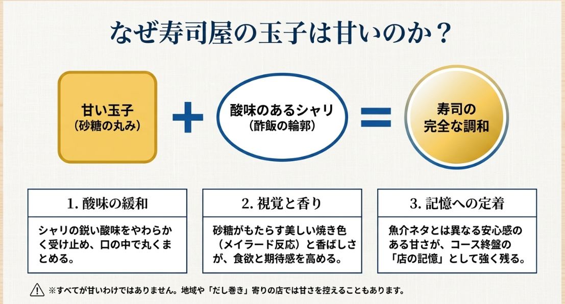 甘い玉子と酸味のあるシャリの調和について。理由は「酸味の緩和」「メイラード反応による視覚と香り」「記憶への定着」の3点。