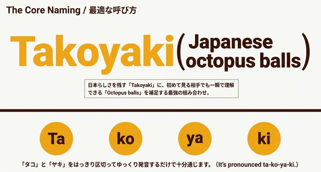 日本らしさを出す「Takoyaki」と即座に伝わる「Octopus balls」を組み合わせた表現と、「ta-ko-ya-ki」という音節ごとの発音ガイド 。