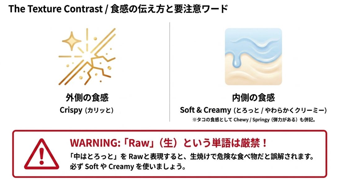 外側の「Crispy」と内側の「Soft & Creamy」の対比に加え、生焼けと誤解されるため「Raw」という言葉は絶対に使わないという注意を促すスライド 。