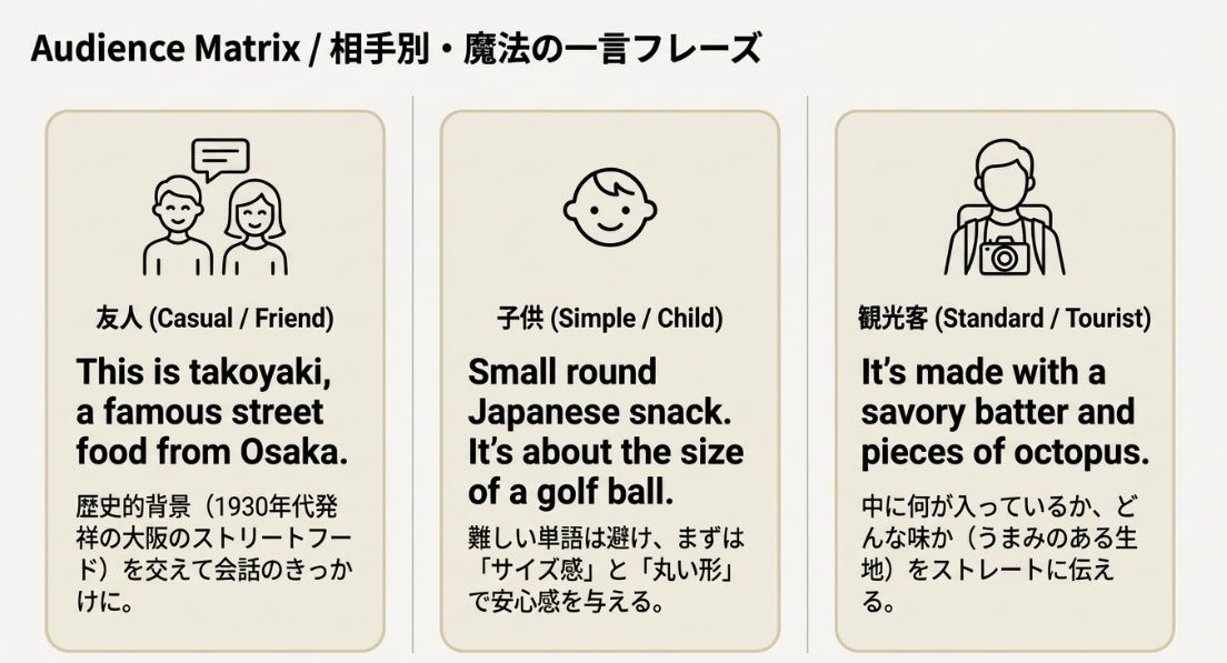 友人には歴史を交え、子供にはサイズ感（ゴルフボール大）で伝え、観光客には具材をストレートに伝えるといった、相手に合わせた説明フレーズの比較表 。