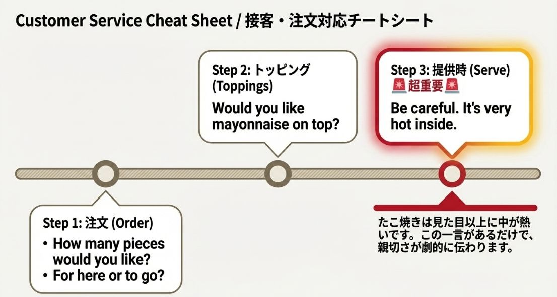 注文（個数・店内か持ち帰りか）、トッピングの確認、そして「中が熱いので気をつけて」という提供時の重要フレーズをまとめた接客ガイド 。