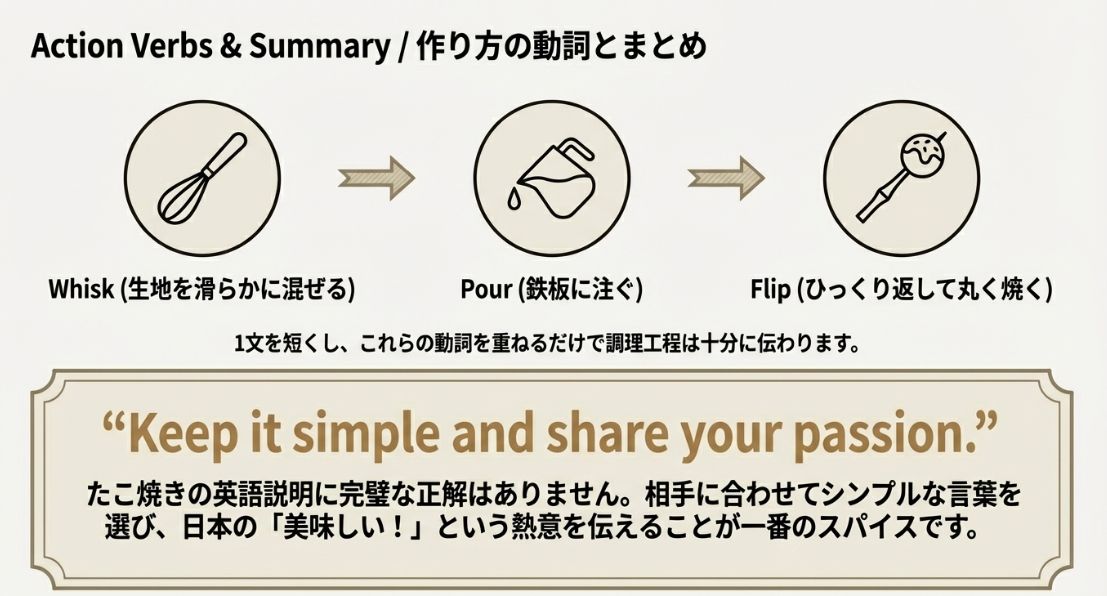 Whisk（混ぜる）、Pour（注ぐ）、Flip（ひっくり返す）という、たこ焼きの調理工程を説明する際に欠かせない3つの動詞とアイコン 。