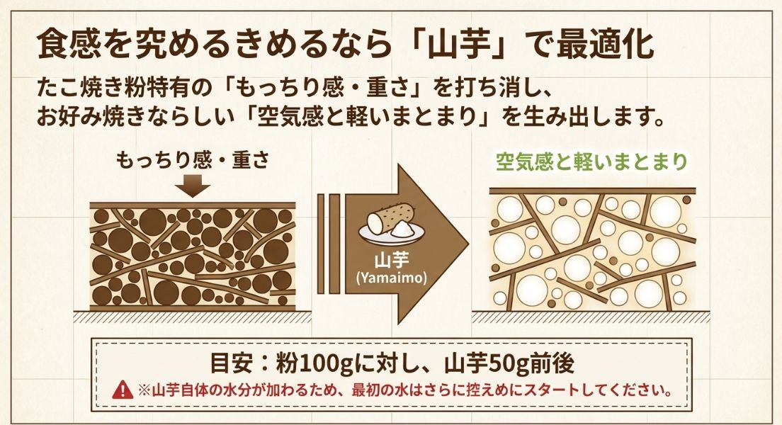 山芋を入れることで、もっちり重い生地の中に空気の層が生まれ、軽いまとまりになる仕組みを解説した図解。