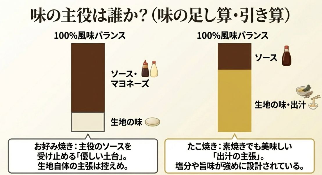 お好み焼きはソースを受け止める「優しい土台」、たこ焼きは生地自体の「出汁の主張」が強いことを示す、風味バランスの構成図 。