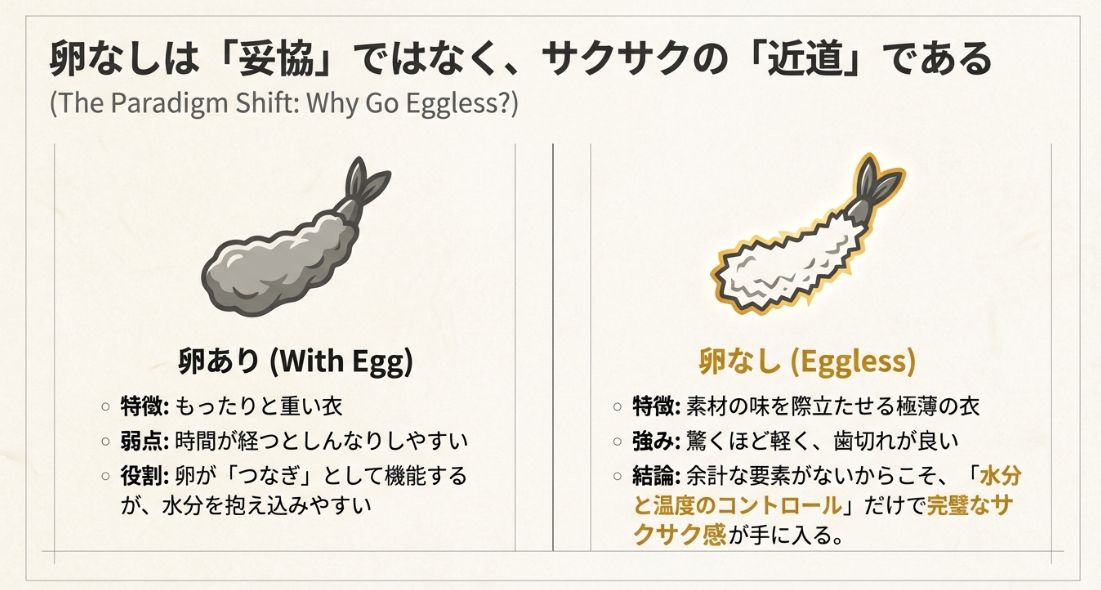 卵ありと卵なし天ぷらの違いを比較した図。卵なしは素材を活かす極薄の衣になり、水分と温度の管理が重要であることを示しています。