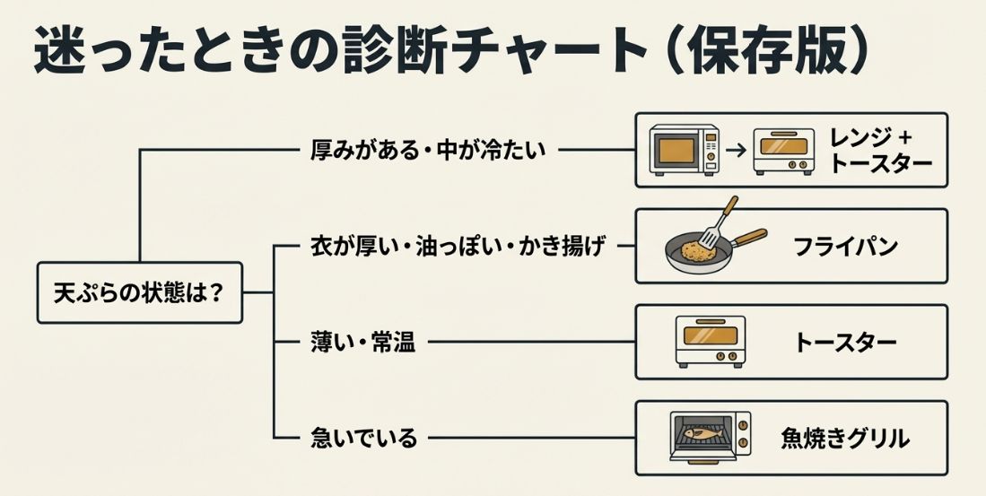 天ぷらの厚みや状態に合わせて、どの調理器具を使うべきかが一目でわかるフローチャート