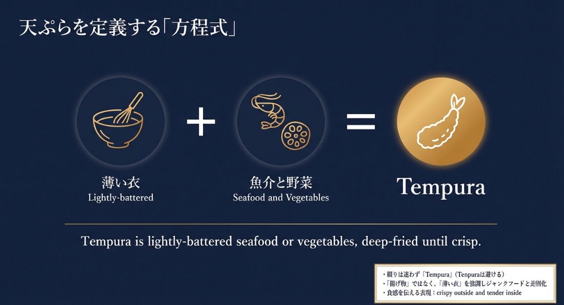 薄い衣、魚介と野菜を足すと天ぷらになるという方程式のイラスト。綴りは「Tempura」とし、「lightly-battered」を強調するポイントが記載されている。
