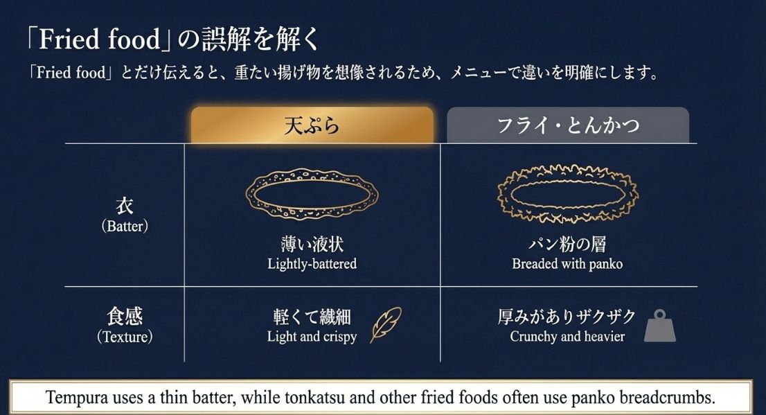 天ぷら（薄い液状の衣、軽くて繊細）と、フライ・とんかつ（パン粉の層、厚みがありザクザク）の食感や衣の違いを英語で比較した表。
