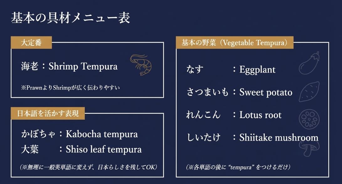 海老（Shrimp）、なす（Eggplant）、かぼちゃ（Kabocha）など、定番の魚介と野菜の天ぷら英語表記リスト。