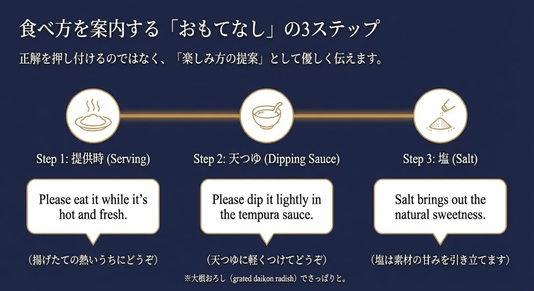 Step 1：熱いうちに、Step 2：天つゆに軽くつけて、Step 3：塩で素材の甘みを、という3つの食べ方の提案をアイコンと共に紹介する図。