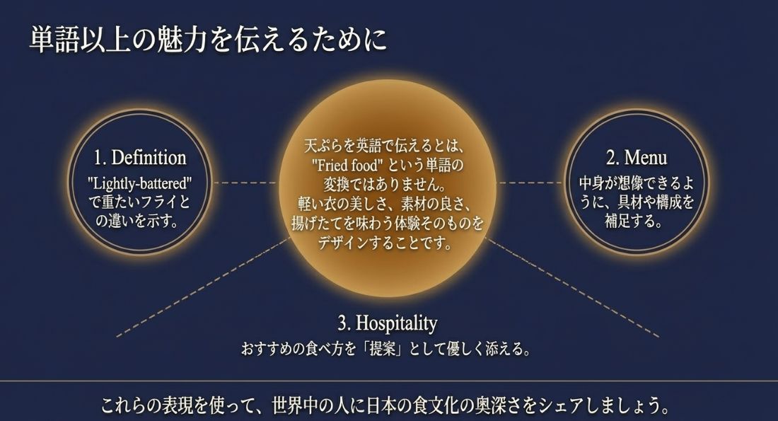 1. Definition（定義）、2. Menu（メニュー）、3. Hospitality（おもてなし）の3つの観点で、単なる翻訳を超えた日本文化の伝え方をまとめたスライド。