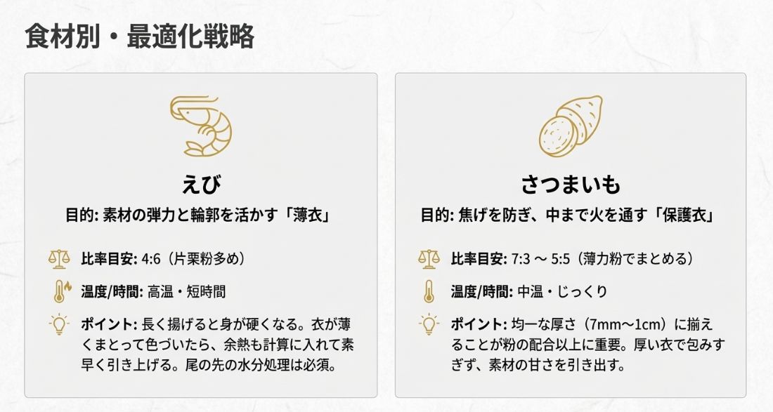 えび(高温短時間・薄衣)とさつまいも(中温じっくり・保護衣)の比率と揚げ方のポイントまとめ