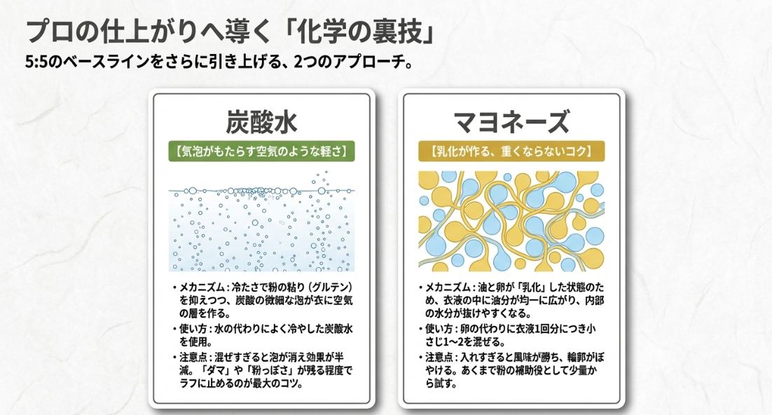 炭酸水の気泡による軽さと、マヨネーズの乳化によるコクと水分除去のメカニズムを解説したスライド