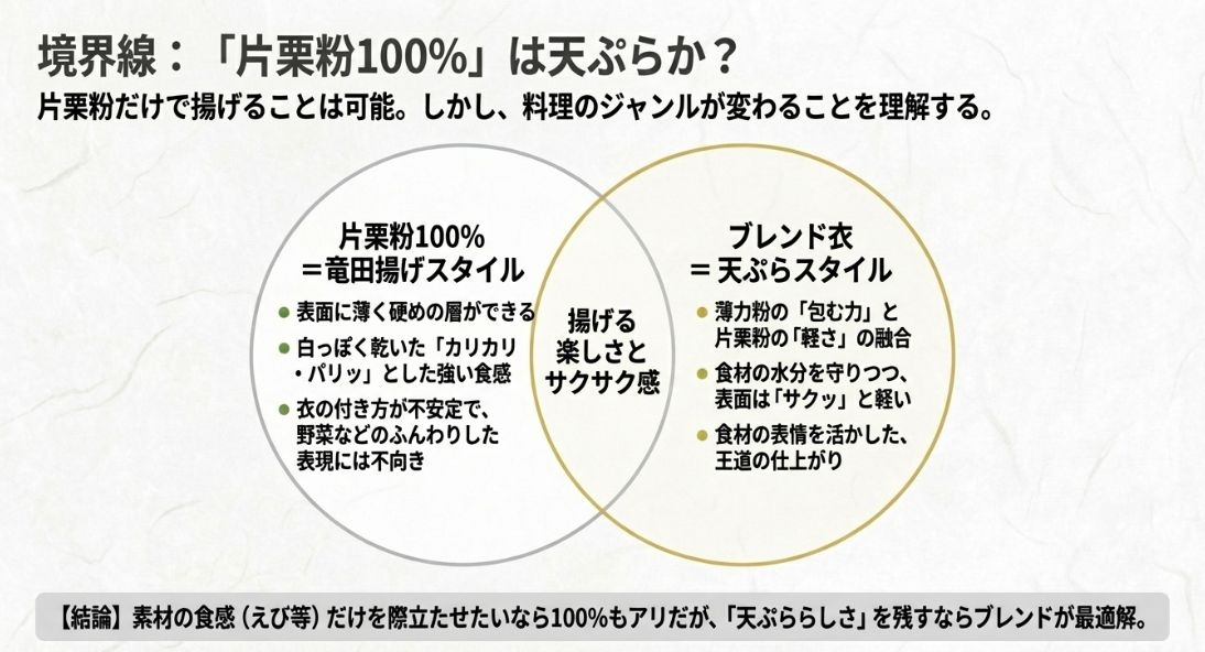 片栗粉のみのクリスピーな食感と、ブレンド衣のサクサク感・素材を活かす仕上がりの違いを比較した表