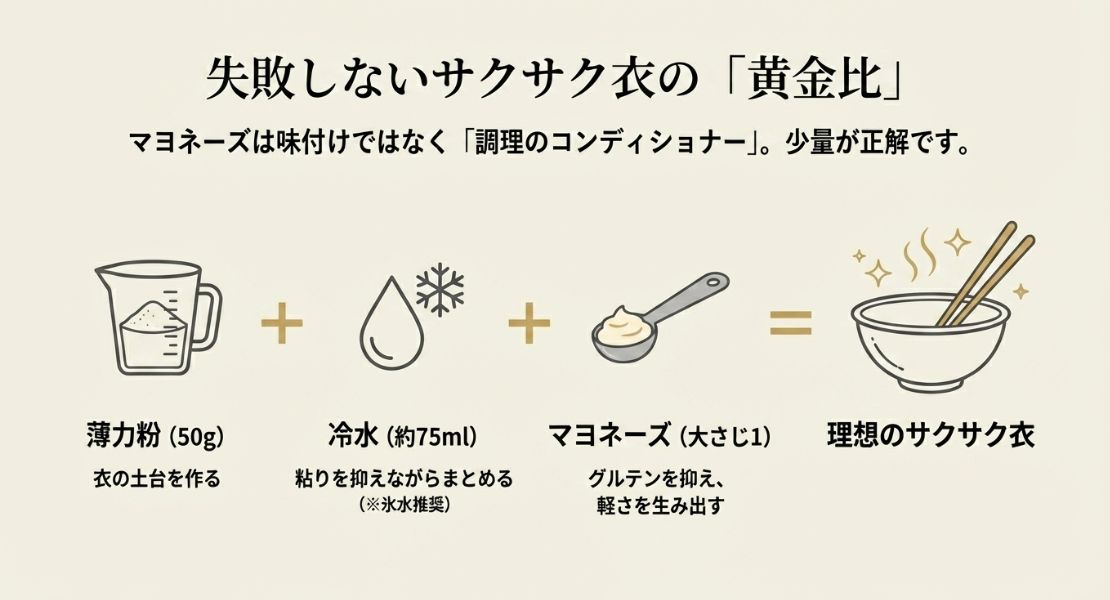 薄力粉50g、冷水75ml、マヨネーズ大さじ1を混ぜ合わせる、天ぷら衣の理想的な配合バランスの図解