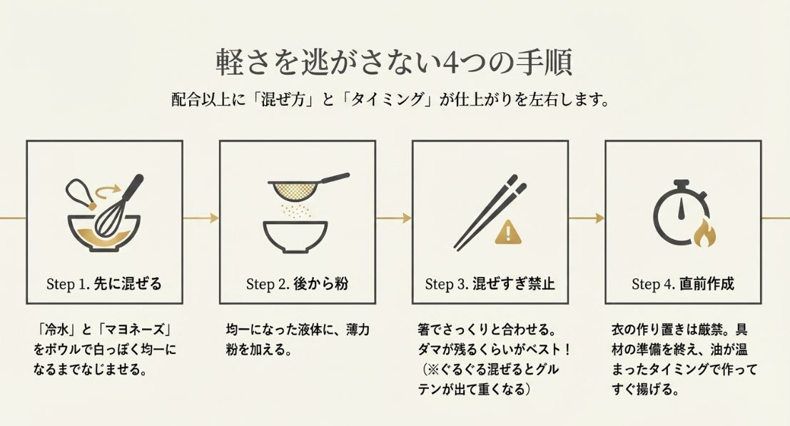 1.冷水とマヨを混ぜる、2.後から粉を入れる、3.混ぜすぎ禁止、4.揚げる直前に作成するという、天ぷら衣作りの正しい手順
