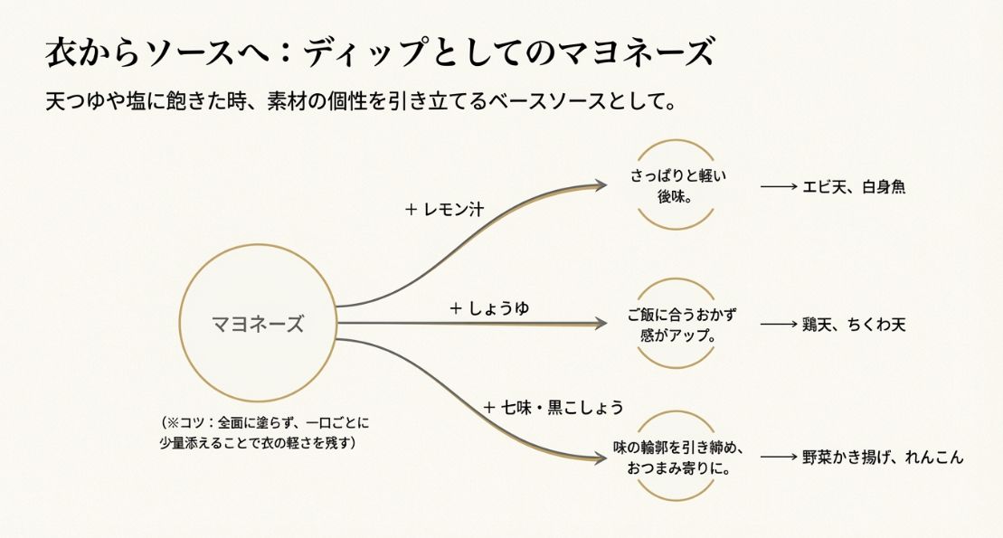 マヨネーズにレモン汁、しょうゆ、七味などを加えて、海老天や鶏天、野菜かき揚げに合わせる味変アレンジのマップ