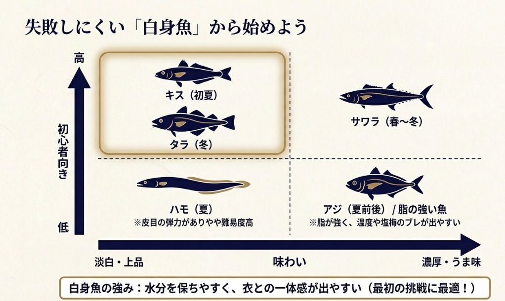 キス、サワラ、タラなどの白身魚から、脂の強いアジまで、初心者向き度と味わいの深さをまとめた図