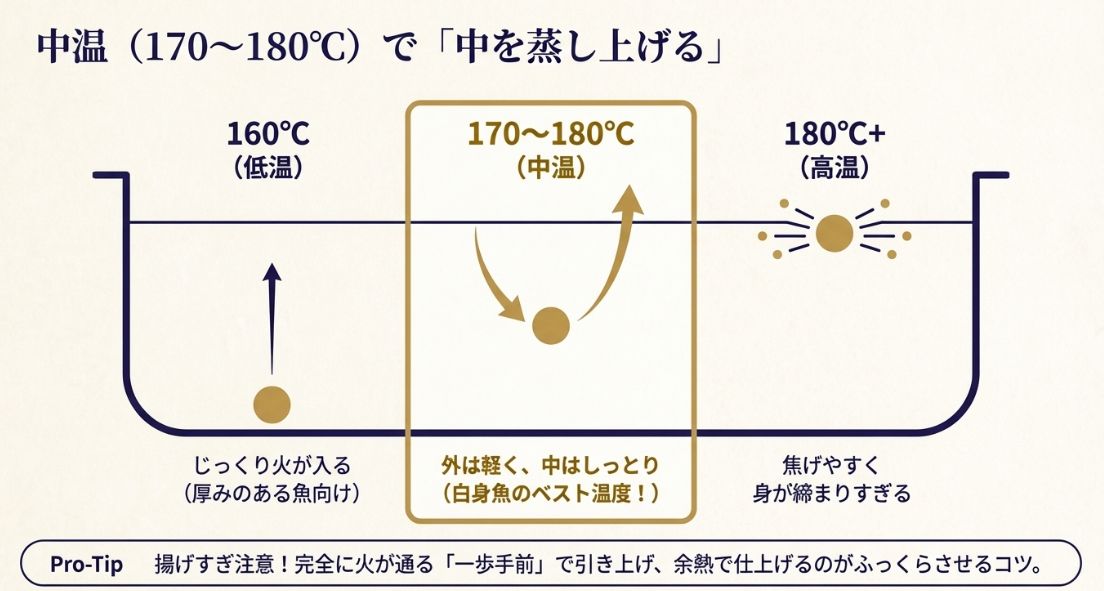 低温（160°C）、中温（170〜180°C）、高温（180°C以上）それぞれの衣の沈み方と魚の仕上がりへの影響を比較した図