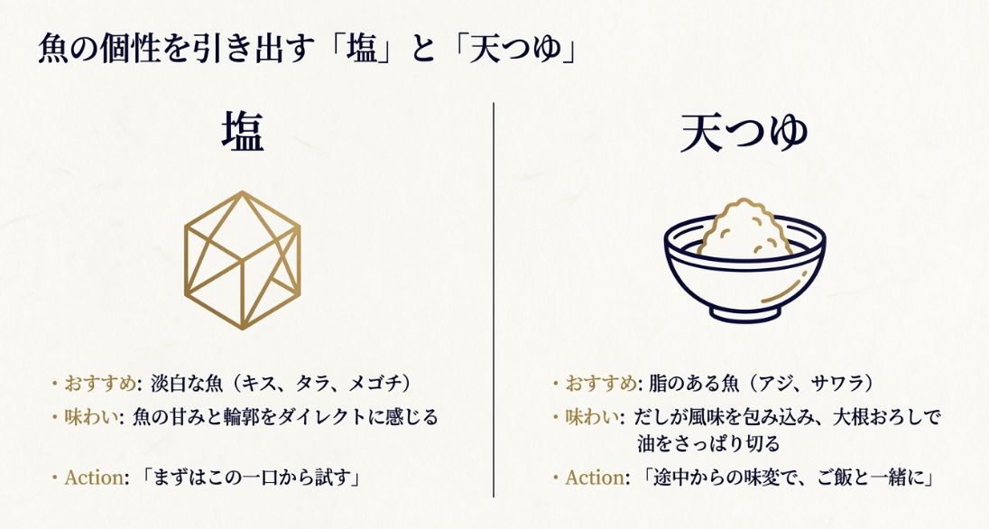 淡白な魚には塩、脂のある魚には天つゆといった、魚の種類に合わせたおすすめの食べ方の解説