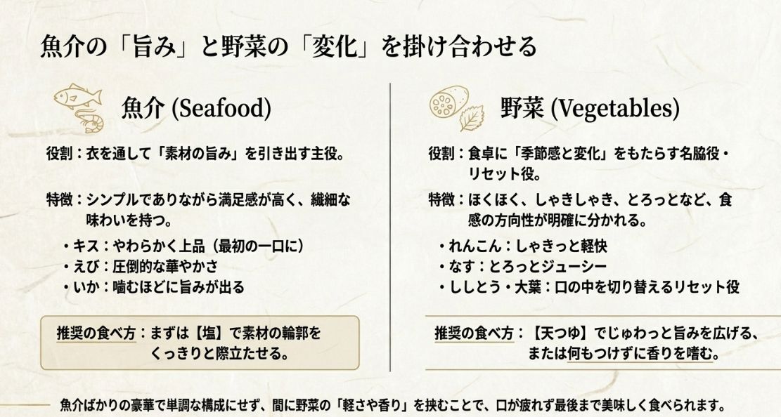 主役である魚介の旨みと、リセット役である野菜の変化の掛け合わせを説明し、塩や天つゆの使い分けを提案するスライド。