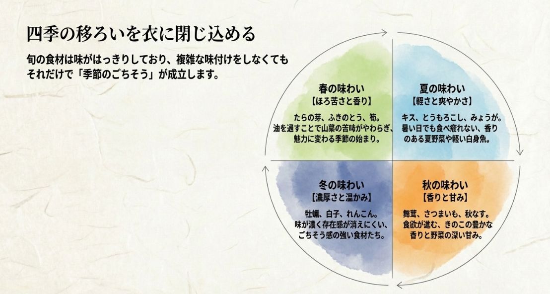 春（たらの芽など）、夏（キスなど）、秋（舞茸など）、冬（牡蠣など）の季節ごとの代表的な具材と味わいの特徴をまとめた表形式のスライド。 