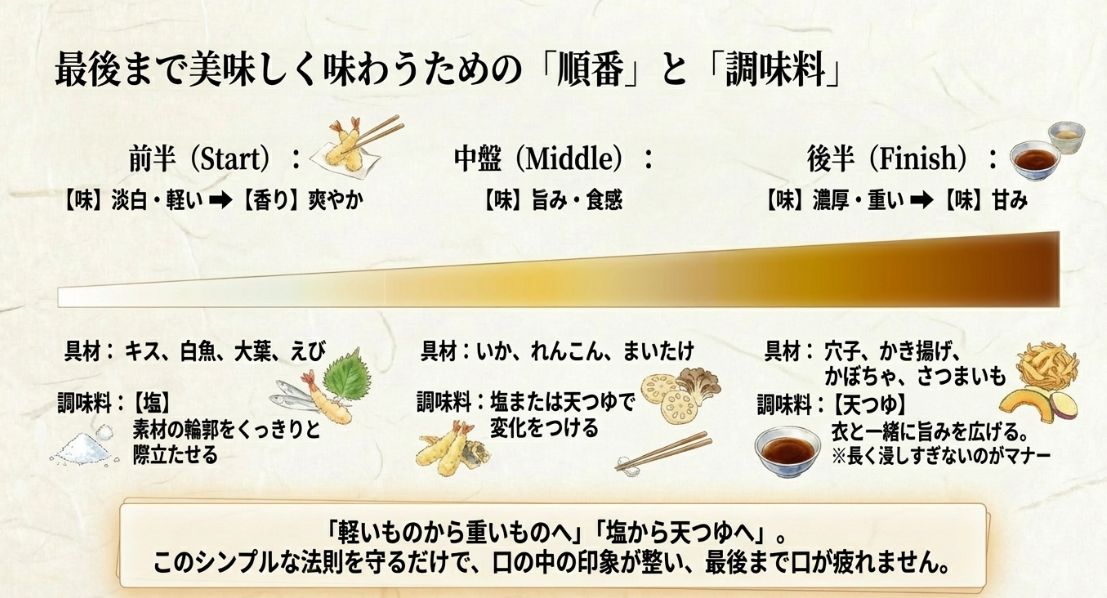 「軽いものから重いものへ」「塩から天つゆへ」という法則に基づき、前半・中盤・後半に適した具材の流れを示したスライド。