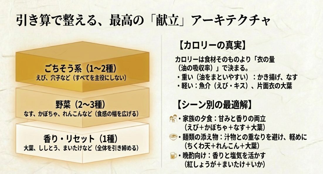 ごちそう系・野菜・香りのバランス比率と、家族の夕食や晩酌など利用シーンに合わせた最適な具材の組み合わせ例を解説したスライド。