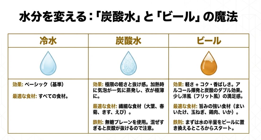 冷水、炭酸水、ビールの3種類について、それぞれの効果と最適な食材、調理の鉄則をまとめた比較表。