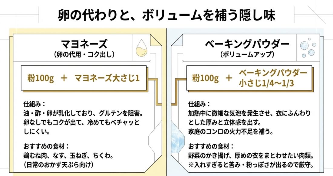 卵の代用になるマヨネーズと、ボリュームを出すベーキングパウダーの仕組み、配合、おすすめ食材の解説。