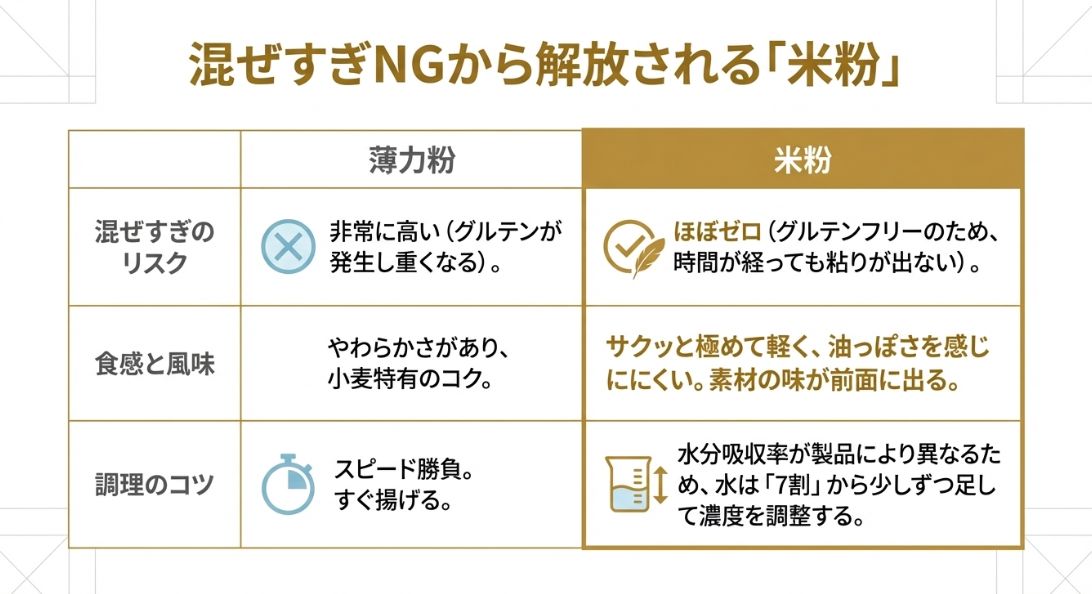 混ぜすぎのリスク、食感と風味、調理のコツの3項目における薄力粉と米粉の具体的な違いをまとめた表。