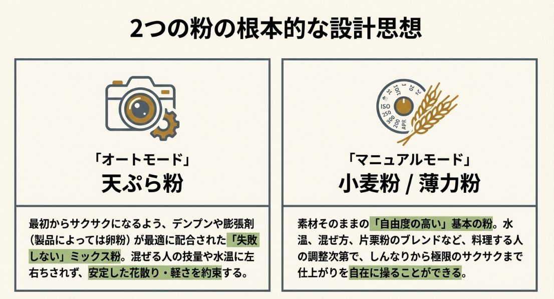 天ぷら粉を「オートモード(失敗しない配合済み)」、小麦粉を「マニュアルモード(自由度の高い基本素材)」とカメラのダイヤルに例えて解説した比較図。