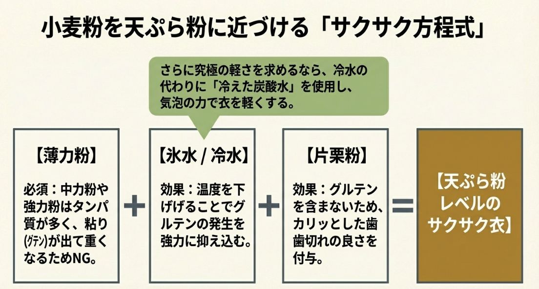 薄力粉に氷水と片栗粉、さらに炭酸水を加えることで、天ぷら粉のようなサクサクした衣を作るための配合レシピ図。
