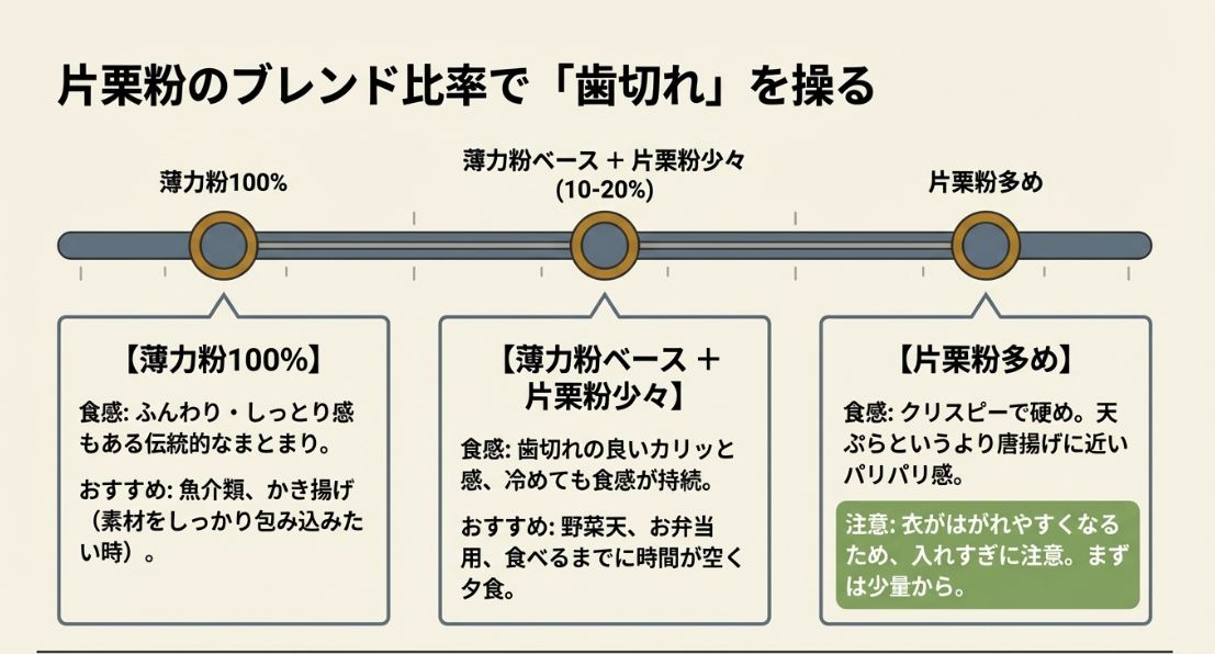 薄力粉100%から片栗粉を増やすにつれて、ふんわりした食感からクリスピーで硬めの食感に変化することを示したブレンド比率表。