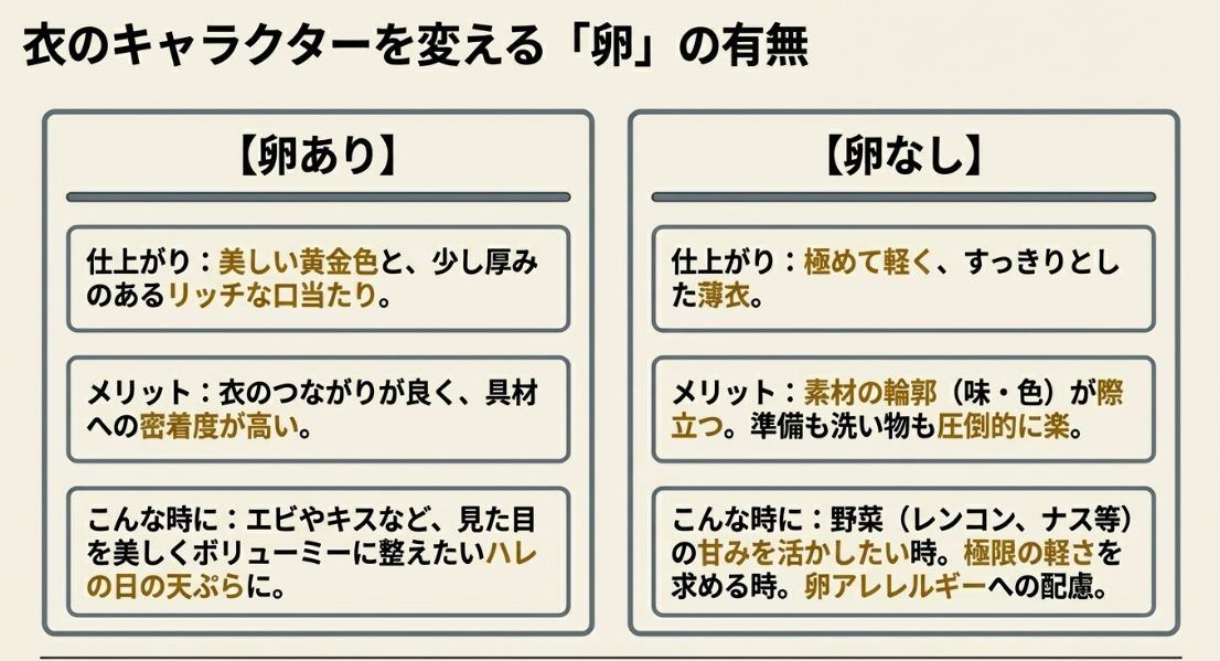 卵ありのリッチで黄金色の衣と、卵なしの軽くてすっきりした薄衣のメリット・デメリットを比較したスライド。