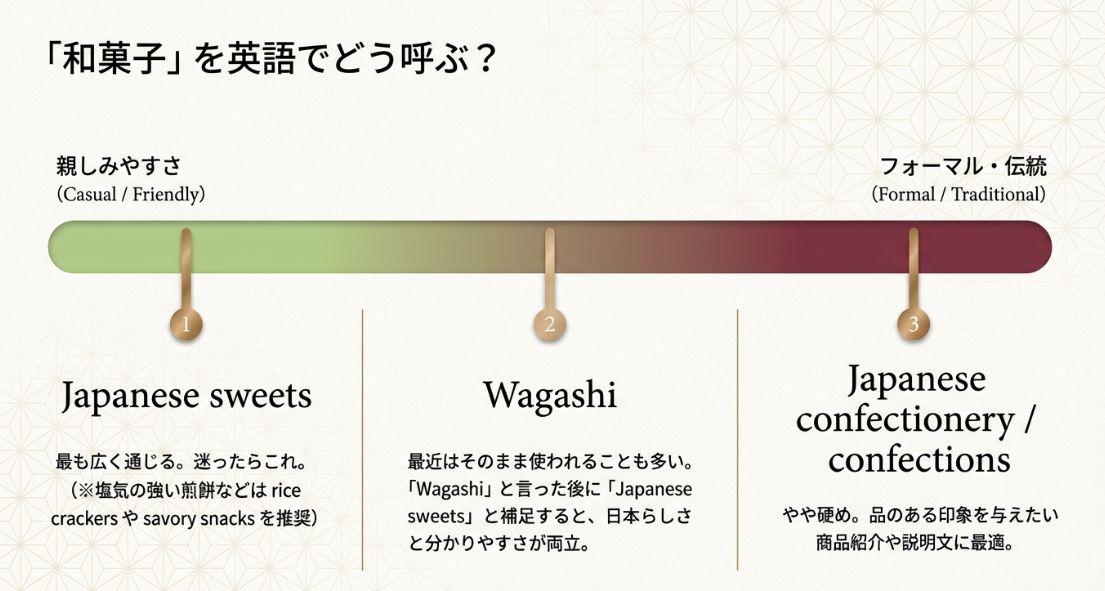 和菓子の英語呼び分け表。親しみやすい「Japanese sweets」、伝統的な「Wagashi」、フォーマルな「Japanese confectionery」の3つの違いを解説。